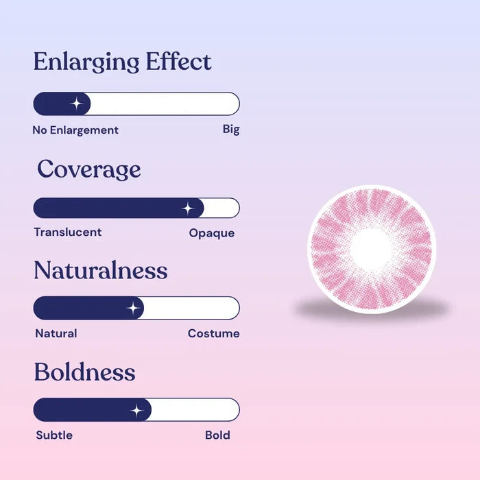 A contact lens rating chart for EyeCandys Shade Pink shows four sliders—enlarging effect, coverage, naturalness, and boldness—set near subtle and natural. On the right is a champagne-pink EyeCandys lens ideal for dark eyes.