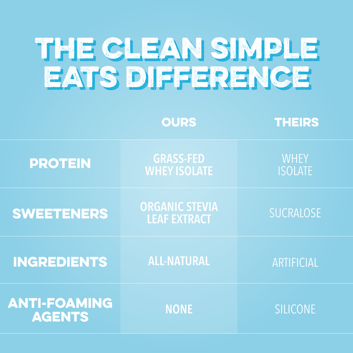 A comparison infographic titled THE CLEAN SIMPLE EATS DIFFERENCE on a bright red background, comparing brand benefits to competitors under headings OURS and THEIRS. The rows break down: PROTEIN (Grass-Fed Whey Isolate vs. Whey Isolate), SWEETENERS (Organic Stevia Leaf Extract vs. Sucralose), INGREDIENTS (All-Natural vs. Artificial), and ANTI-FOAMING AGENTS (None vs. Silicone), with the brand's column highlighted in a lighter red shade.